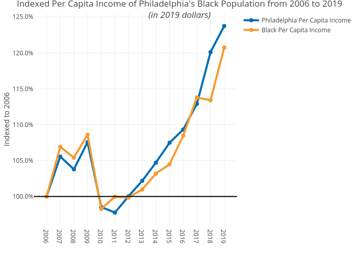Indexed Per Capita Income of Philadelphia's Black Population from 2006 to 2019(in 2019 dollars) | line chart made by Mshields417 | plotly