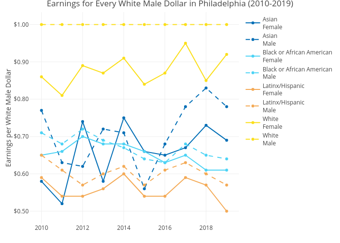 Earnings for Every White Male Dollar in Philadelphia (2010-2019) | line chart made by Mshields417 | plotly