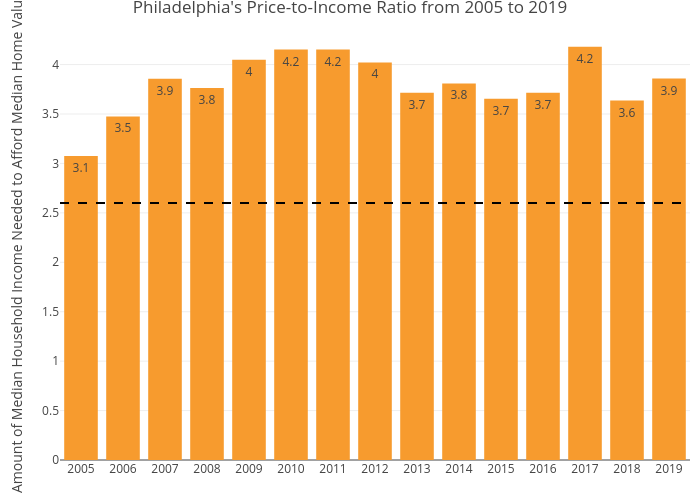 Philadelphia's Price-to-Income Ratio from 2005 to 2019 | bar chart made by Mshields417 | plotly