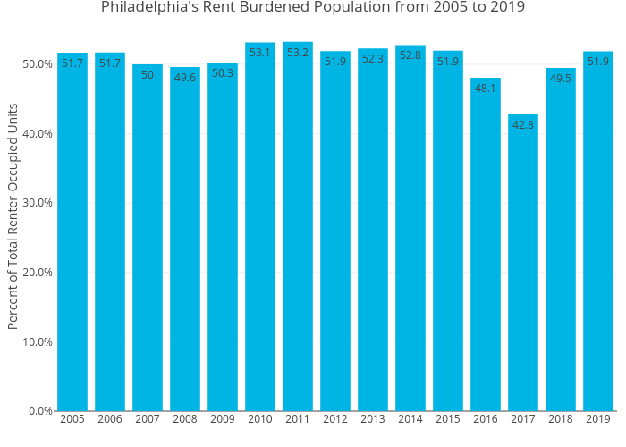 Philadelphia's Rent Burdened Population from 2005 to 2019 | bar chart made by Mshields417 | plotly