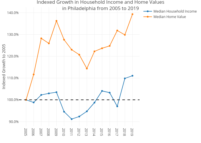 Indexed Growth in Household Income and Home Valuesin Philadelphia from 2005 to 2019 | line chart made by Mshields417 | plotly