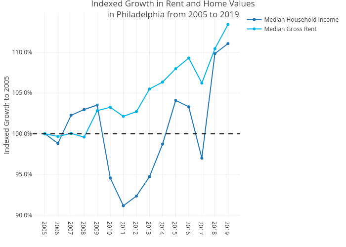 Indexed Growth in Rent and Home Valuesin Philadelphia from 2005 to 2019 | line chart made by Mshields417 | plotly