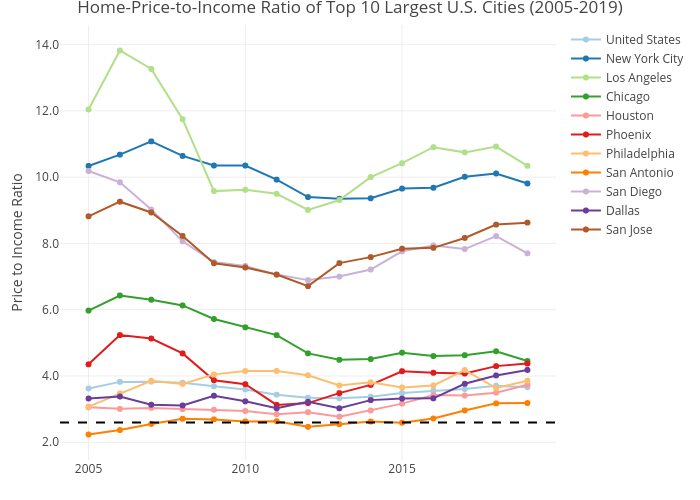 Home-Price-to-Income Ratio of Top 10 Largest U.S. Cities (2005-2019) | line chart made by Mshields417 | plotly