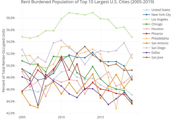 Rent Burdened Population of Top 10 Largest U.S. Cities (2005-2019) | line chart made by Mshields417 | plotly