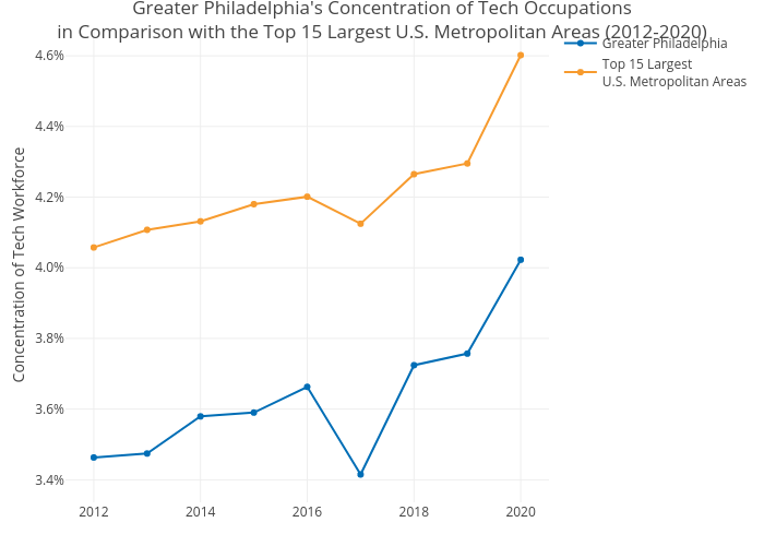 Greater Philadelphia's Concentration of Tech Occupationsin Comparison with the Top 15 Largest U.S. Metropolitan Areas (2012-2020) | line chart made by Mshields417 | plotly