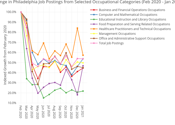 Change in Philadelphia Job Postings from Selected Occupational Categories (Feb 2020 - Jan 2021) | line chart made by Mshields417 | plotly