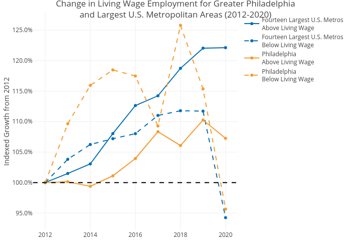 Change in Living Wage Employment for Greater Philadelphiaand Largest U.S. Metropolitan Areas (2012-2020) | line chart made by Mshields417 | plotly