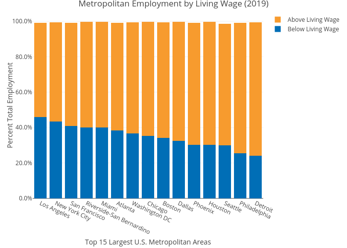 Metropolitan Employment by Living Wage (2019) | stacked bar chart made by Mshields417 | plotly