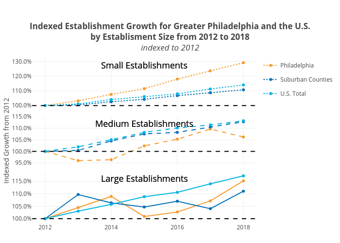 Indexed Establishment Growth for Greater Philadelphia and the U.S.by Establisment Size from 2012 to 2018indexed to 2012 | line chart made by Mshields417 | plotly