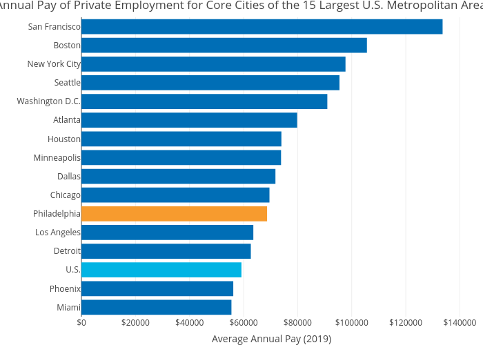 Average Annual Pay of Private Employment for Core Cities of the 15 Largest U.S. Metropolitan Areas in 2019 | bar chart made by Mshields417 | plotly