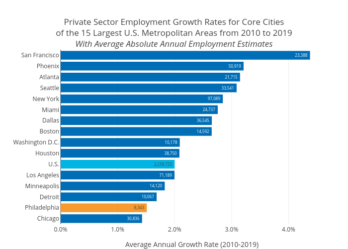 Private Sector Employment Growth Rates for Core Citiesof the 15 Largest U.S. Metropolitan Areas from 2010 to 2019With Average Absolute Annual Employment Estimates | bar chart made by Mshields417 | plotly