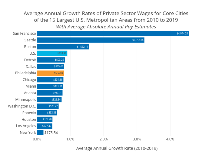 Average Annual Growth Rates of Private Sector Wages for Core Citiesof the 15 Largest U.S. Metropolitan Areas from 2010 to 2019With Average Absolute Annual Pay Estimates | bar chart made by Mshields417 | plotly