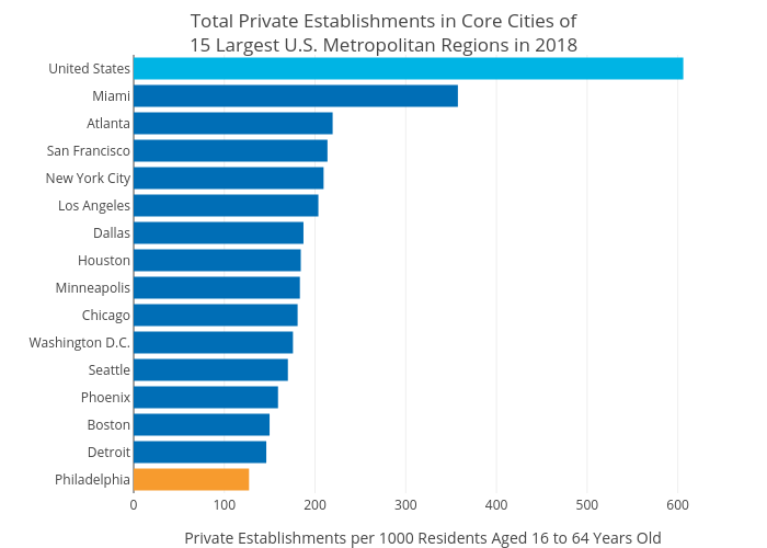 Total Private Establishments in Core Cities of15 Largest U.S. Metropolitan Regions in 2018 | bar chart made by Mshields417 | plotly
