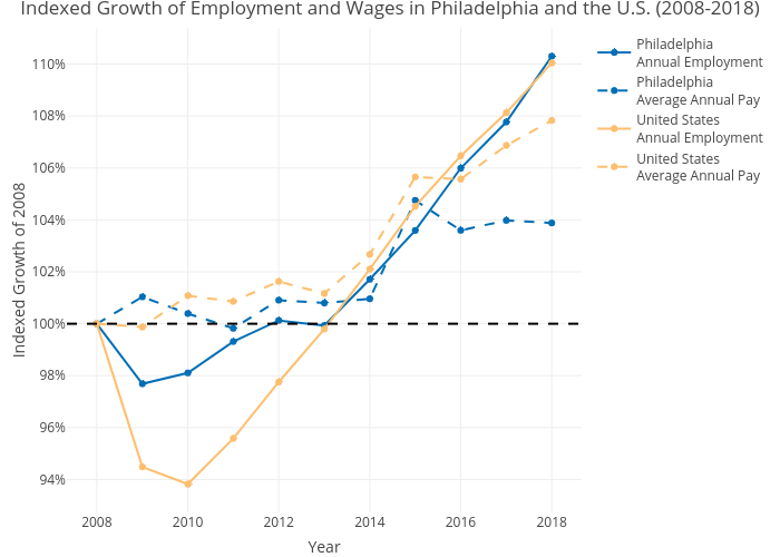Indexed Growth of Employment and Wages in Philadelphia and the U.S. (2008-2018) | line chart made by Mshields417 | plotly