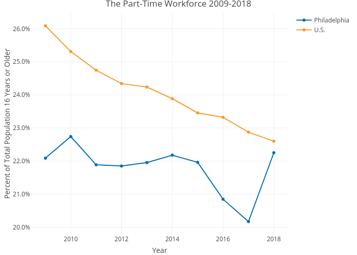The Part-Time Workforce 2009-2018 | line chart made by Mshields417 | plotly