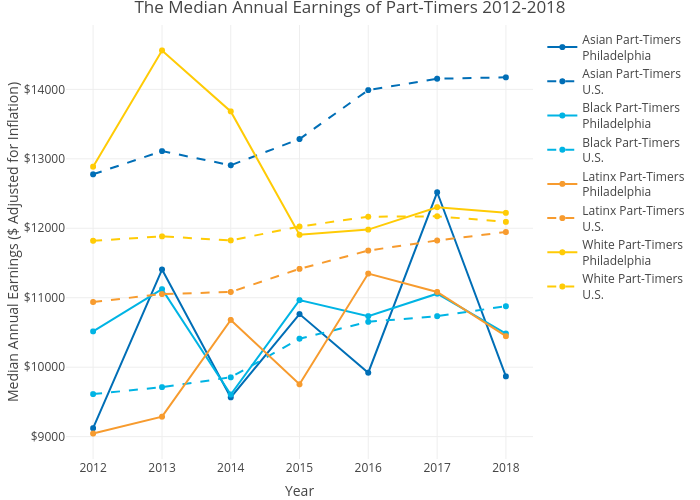 The Median Annual Earnings of Part-Timers 2012-2018 | line chart made by Mshields417 | plotly