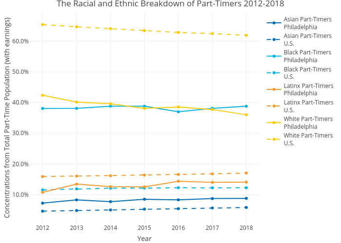 The Racial and Ethnic Breakdown of Part-Timers 2012-2018 | line chart made by Mshields417 | plotly