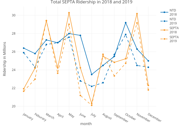 Total SEPTA Ridership in 2018 and 2019 | line chart made by Mshields417 | plotly