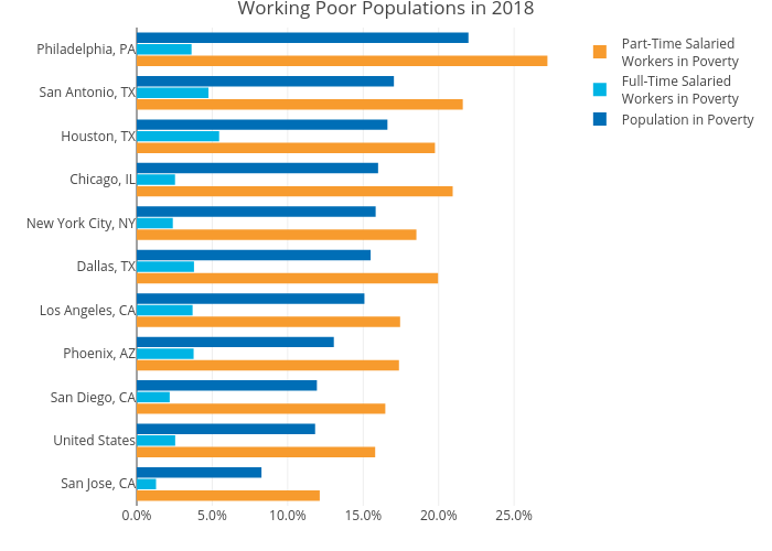 Working Poor Populations in 2018 | grouped bar chart made by Mshields417 | plotly