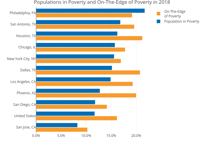 Populations in Poverty and On-The-Edge of Poverty in 2018 | grouped bar chart made by Mshields417 | plotly