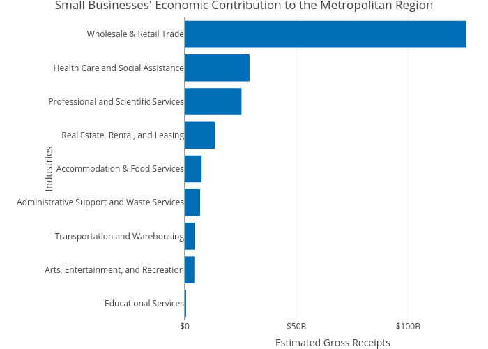Small Businesses' Economic Contribution to the Metropolitan Region | bar chart made by Mshields417 | plotly