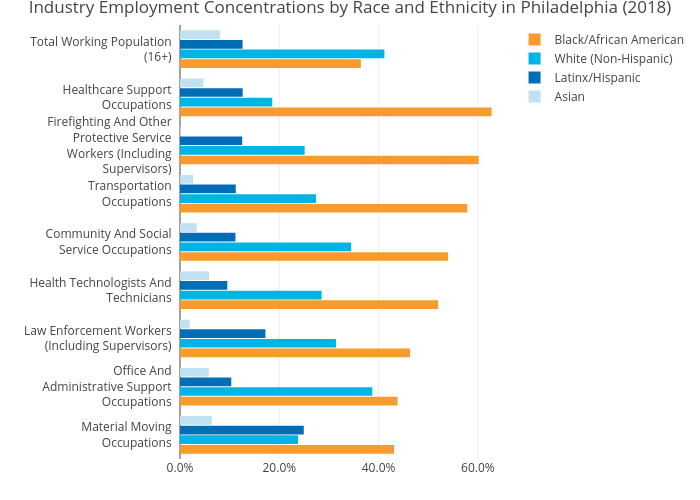 Industry Employment Concentrations by Race and Ethnicity in Philadelphia (2018) | grouped bar chart made by Mshields417 | plotly