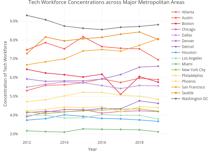 Tech Workforce Concentrations across Major Metropolitan Areas | line chart made by Mshields417 | plotly