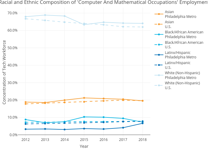 Racial and Ethnic Composition of 'Computer And Mathematical Occupations' Employment | line chart made by Mshields417 | plotly