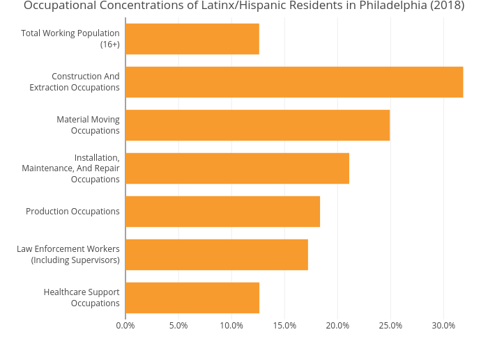 Occupational Concentrations of Latinx/Hispanic Residents in Philadelphia (2018) | bar chart made by Mshields417 | plotly