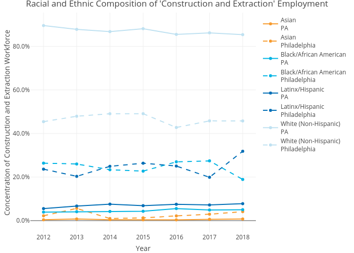 Racial and Ethnic Composition of 'Construction and Extraction' Employment | line chart made by Mshields417 | plotly