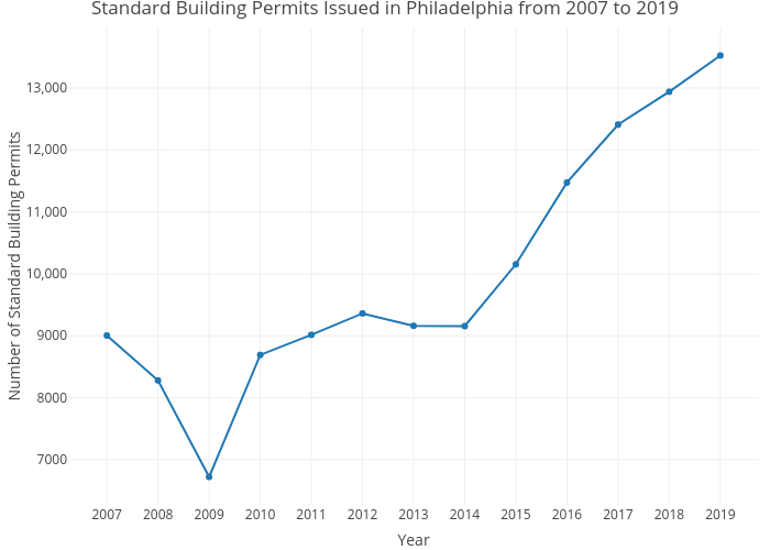 Standard Building Permits Issued in Philadelphia from 2007 to 2019 | line chart made by Mshields417 | plotly