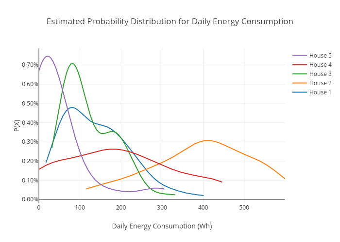 Estimated Probability Distribution for Daily Energy Consumption | line chart made by Msmart | plotly