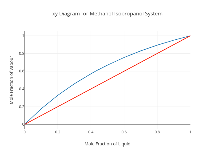 xy Diagram for Methanol Isopropanol System | line chart made by Mthallma | plotly