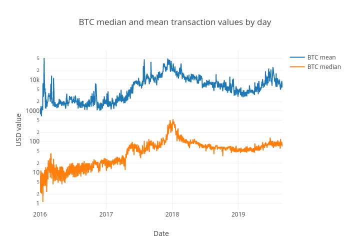 BTC median and mean transaction values by day | scatter chart made by Mthwsjc | plotly