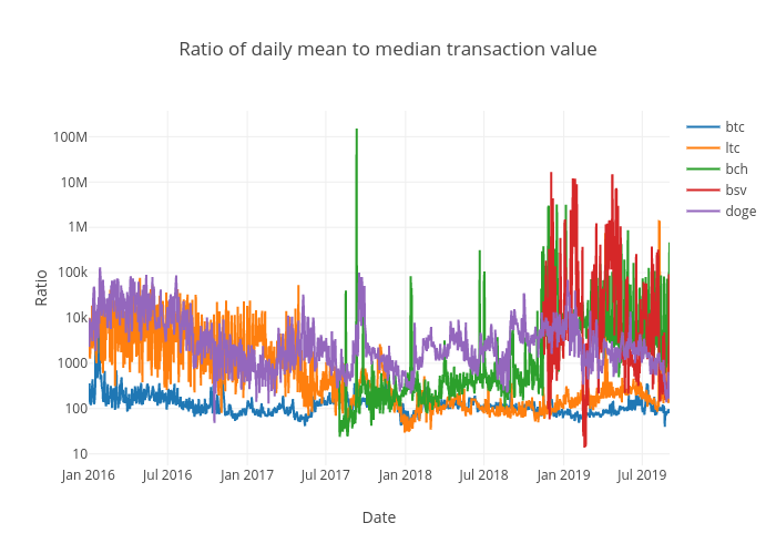 Ratio of daily mean to median transaction value | scatter chart made by Mthwsjc | plotly