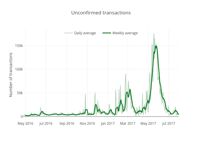 Unconfirmed transactions | scatter chart made by Mthwsjc | plotly