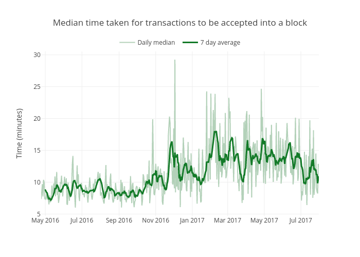 Median time taken for transactions to be accepted into a block | scatter chart made by Mthwsjc | plotly