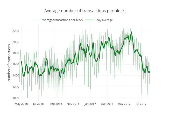 Average number of transactions per block | scatter chart made by Mthwsjc | plotly