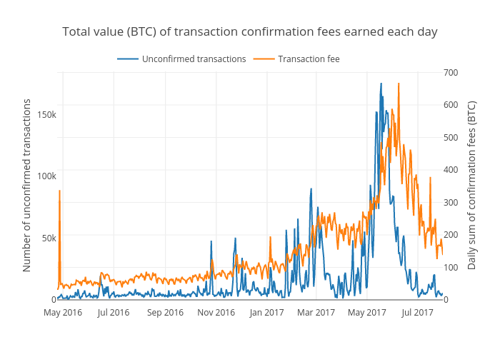 Total value (BTC) of transaction confirmation fees earned each day | scatter chart made by Mthwsjc | plotly