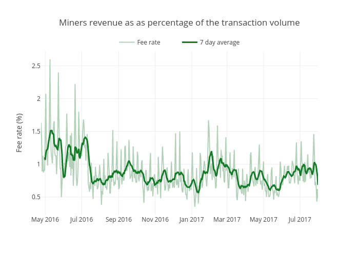 Miners revenue as as percentage of the transaction volume | scatter chart made by Mthwsjc | plotly