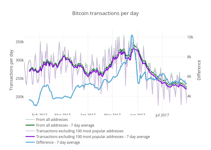 Bitcoin transactions per day | scatter chart made by Mthwsjc | plotly