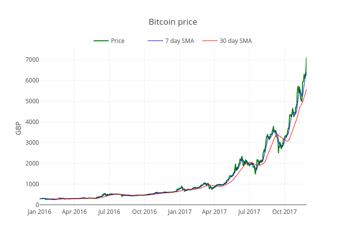 Bitcoin price | scatter chart made by Mthwsjc | plotly