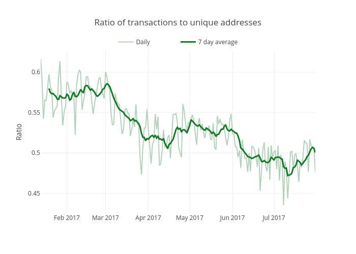 Ratio of transactions to unique addresses | scatter chart made by Mthwsjc | plotly