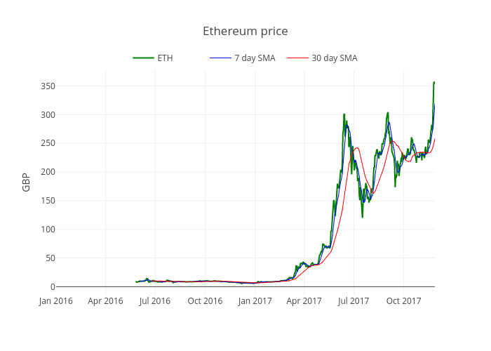 Ethereum price | scatter chart made by Mthwsjc | plotly