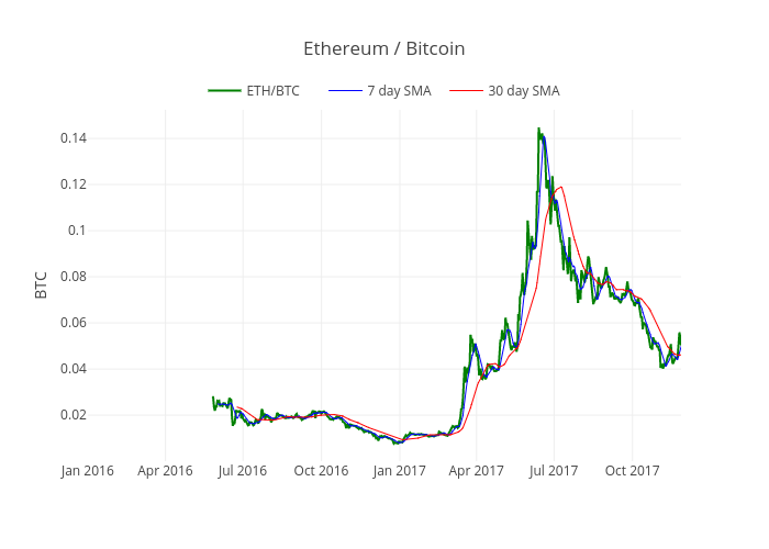 Ethereum / Bitcoin | scatter chart made by Mthwsjc | plotly