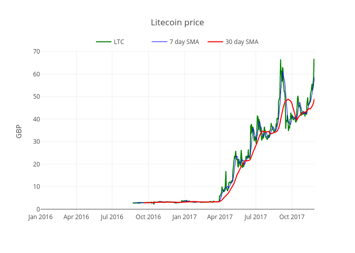 Litecoin price | scatter chart made by Mthwsjc | plotly