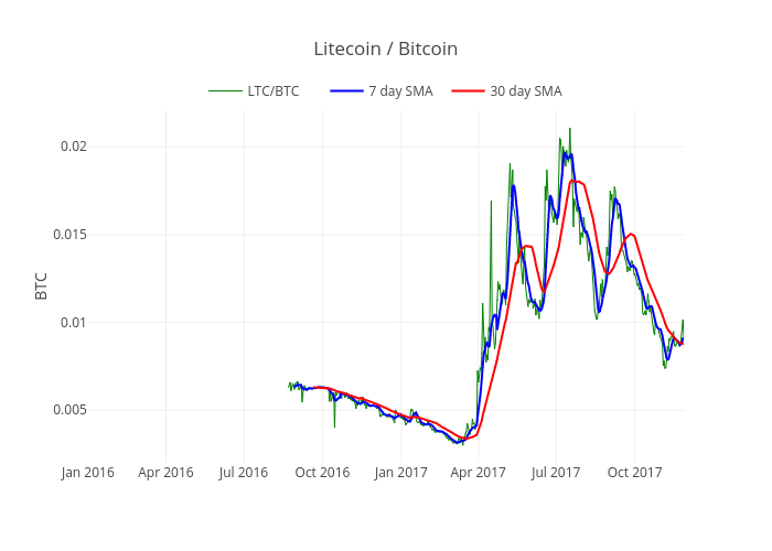 Litecoin / Bitcoin | scatter chart made by Mthwsjc | plotly