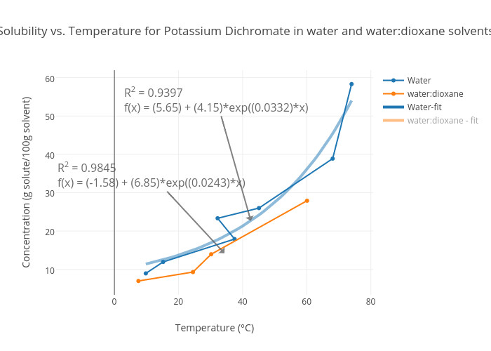 Solubility Vs Temperature For Potassium Dichromate In Water And Water Dioxane Solvents Scatter Chart Made