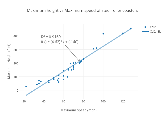 Maximum height vs Maximum speed of steel roller coasters scatter