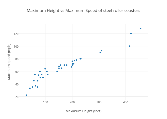 Maximum Height vs Maximum Speed of steel roller coasters scatter